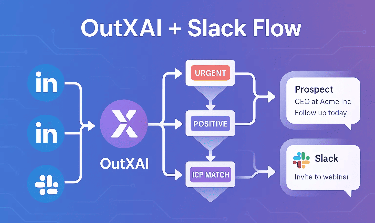 OutXAI + Slack Flow