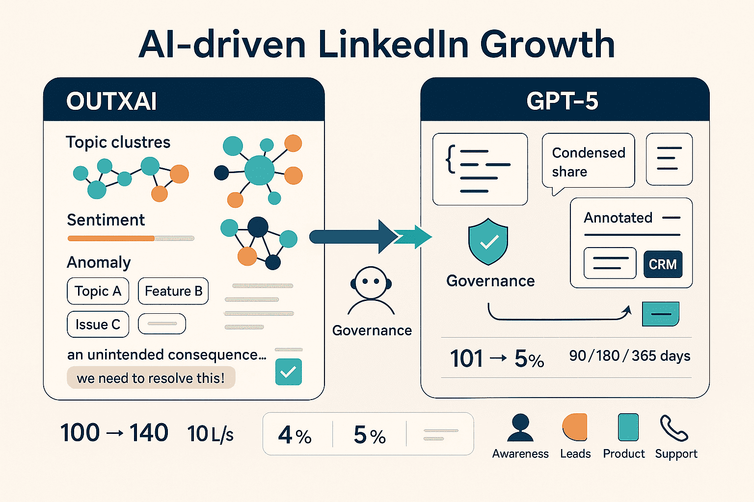 Infografik zeigt KI-Tools OUTXAI und GPT-5 bei der Zusammenarbeit fuer LinkedIn-Wachstum mit Themen-Clustern, Stimmung, Anomalien und Governance.