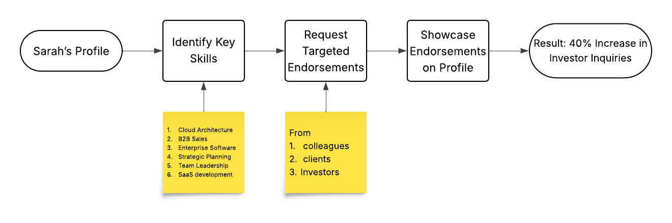 Illustrationen, die zeigen, wie man um Bestaetigungen bittet und Gruendern hilft