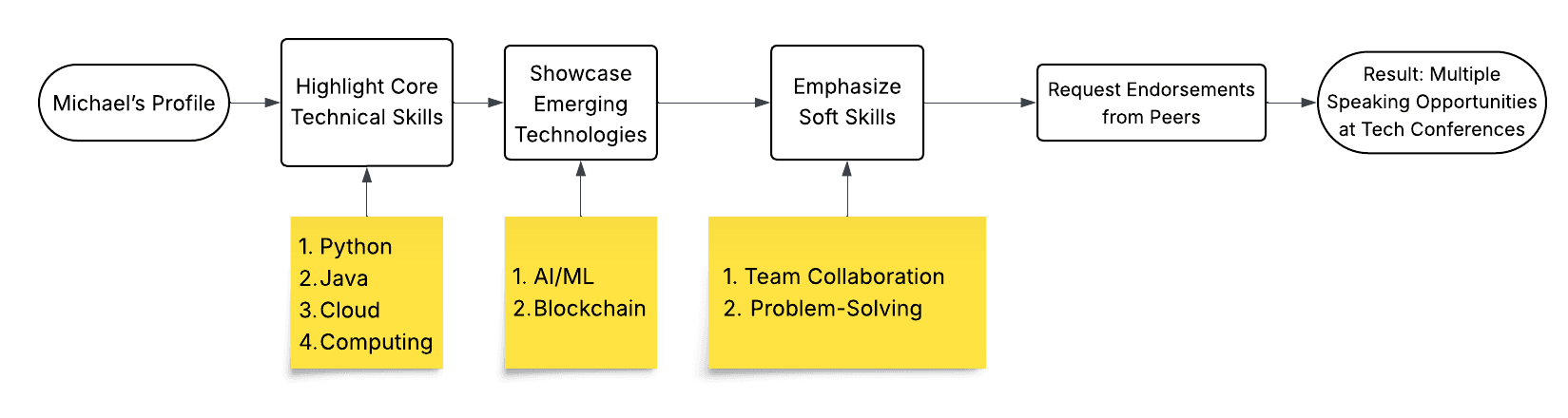 Illustrationen, die zeigen, wie man um Bestaetigungen bittet und technischen Fachleuten hilft