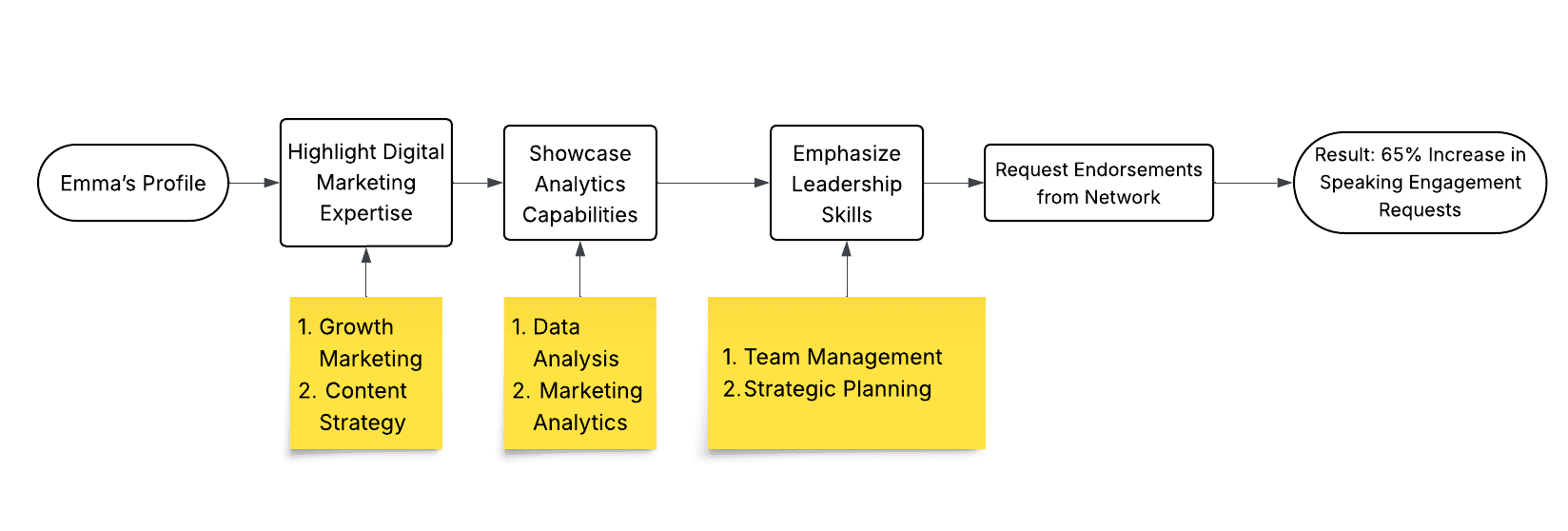 Illustrationen, die zeigen, wie man um Bestaetigungen bittet und Marketern hilft