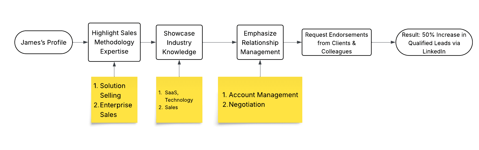 Illustrationen, die zeigen, wie man um Bestaetigungen bittet und Vertriebsteams hilft