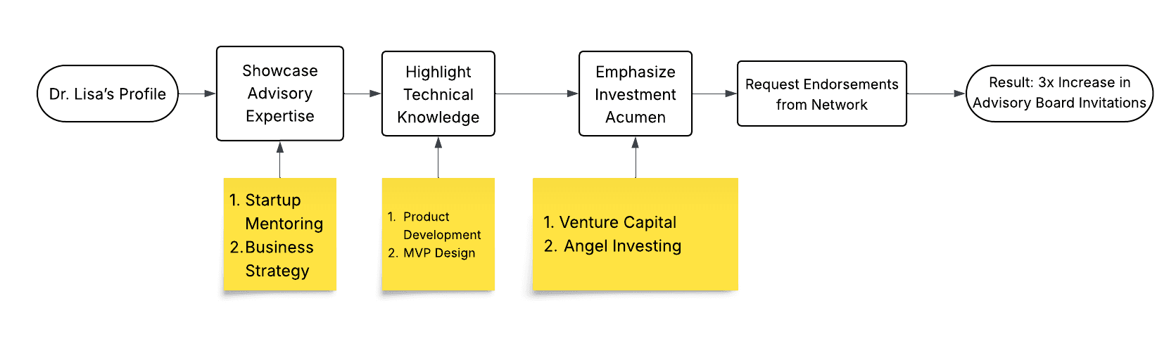 Illustrationen, die zeigen, wie man um Bestaetigungen bittet und Startup-Beratern hilft