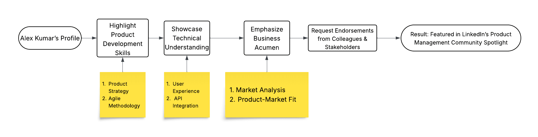 Illustrationen, die zeigen, wie man um Bestaetigungen bittet und Produktmanagern hilft