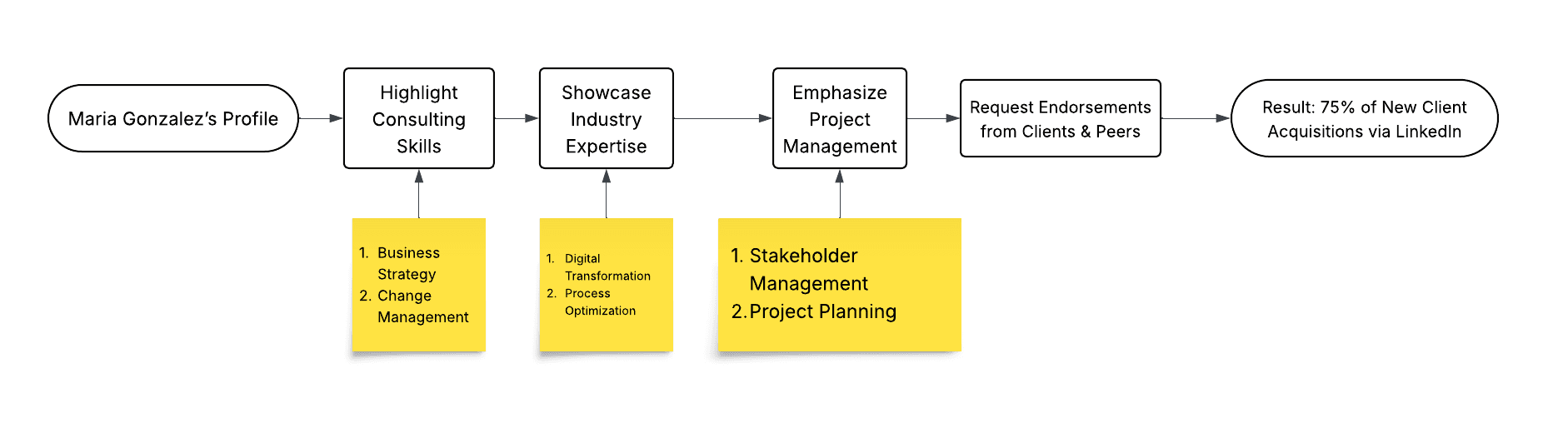 Illustrationen, die zeigen, wie man um Bestaetigungen bittet und Beratern hilft