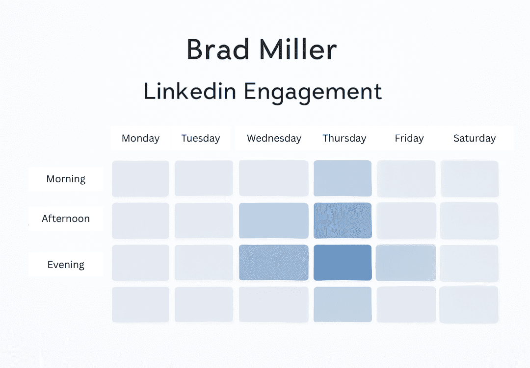 A dashboard for "Strategising” the linkedin posts.