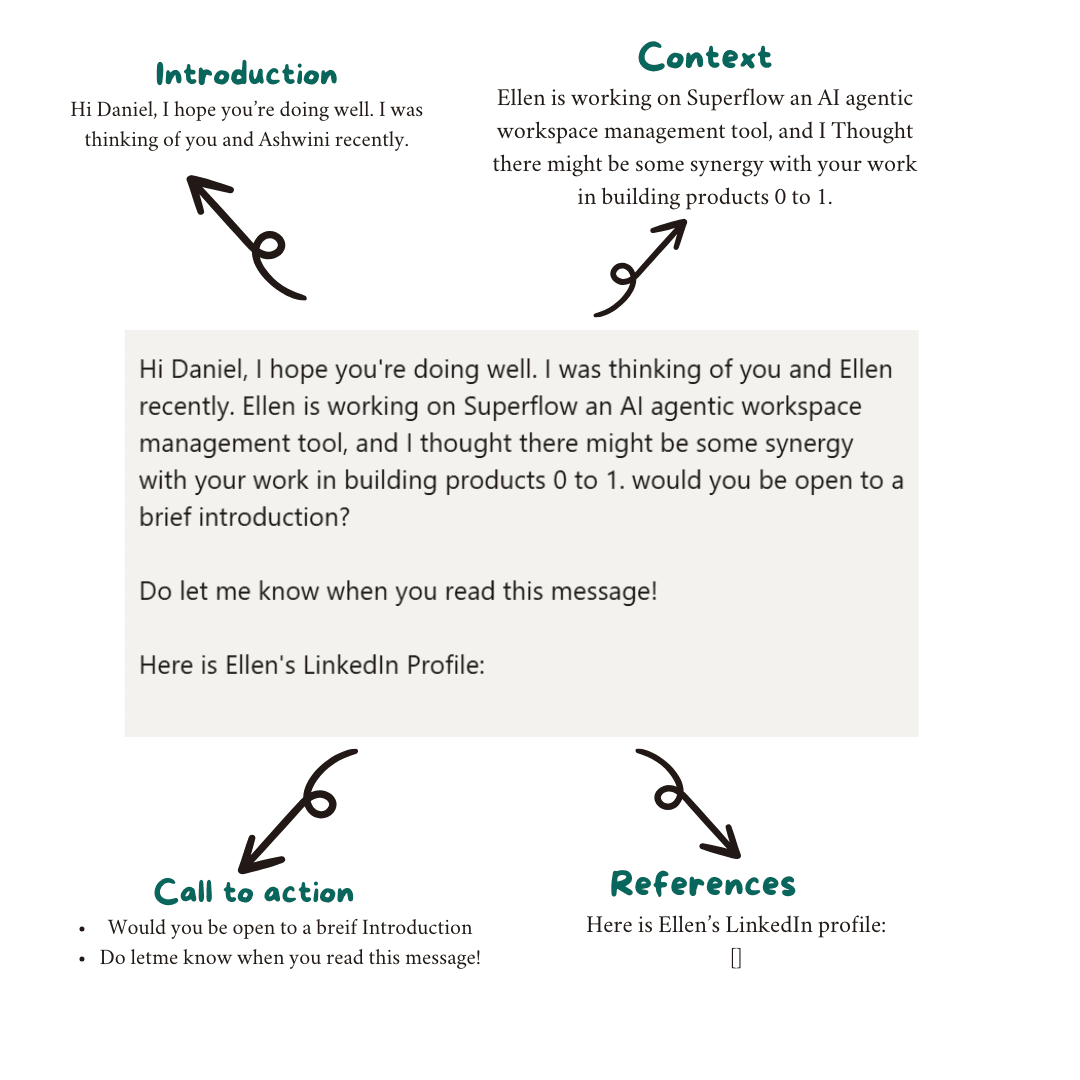 Diagram breaking down LinkedIn message structure: Intro, Context, CTA, and Reference.