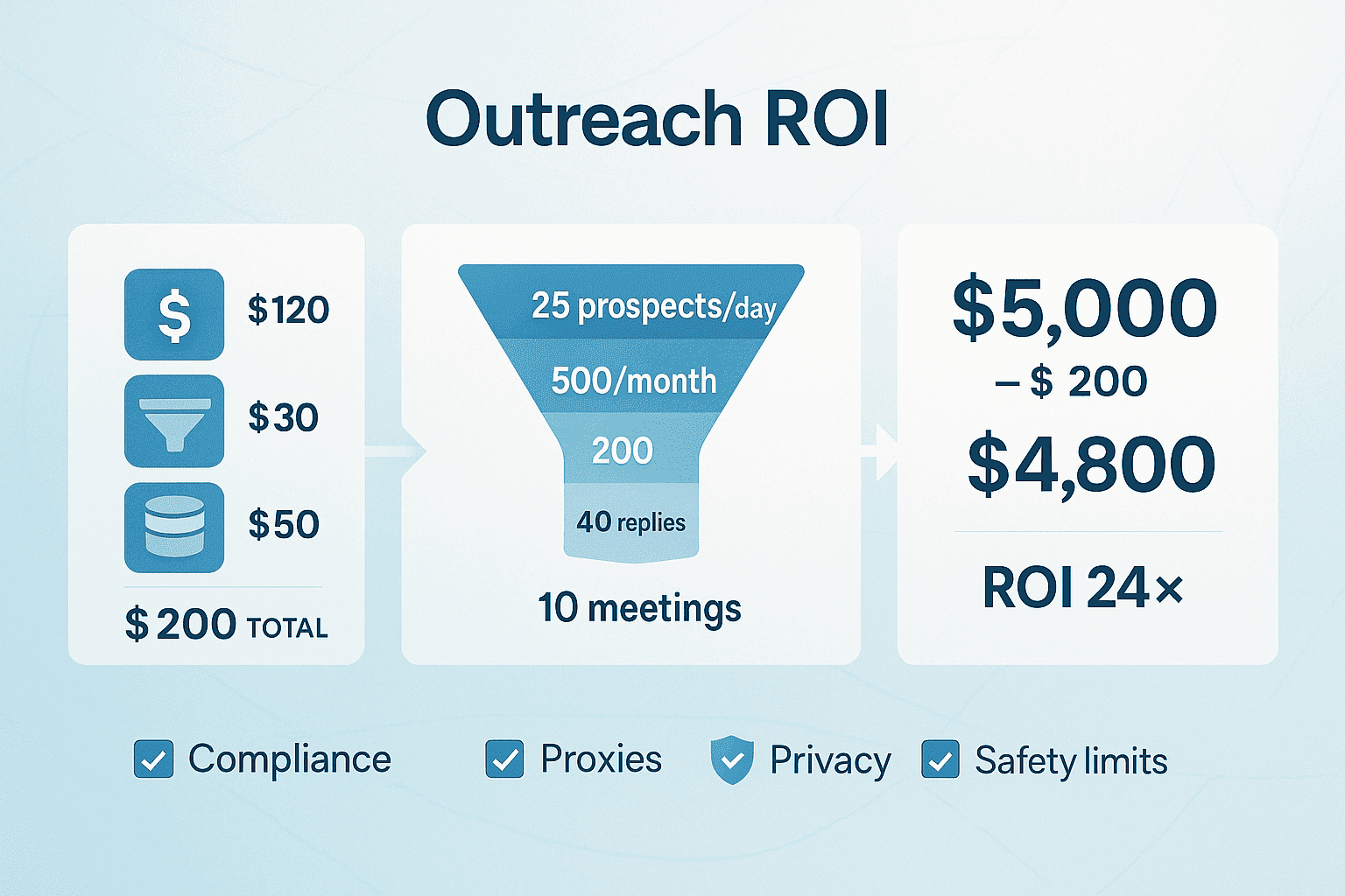 Outreach-ROI