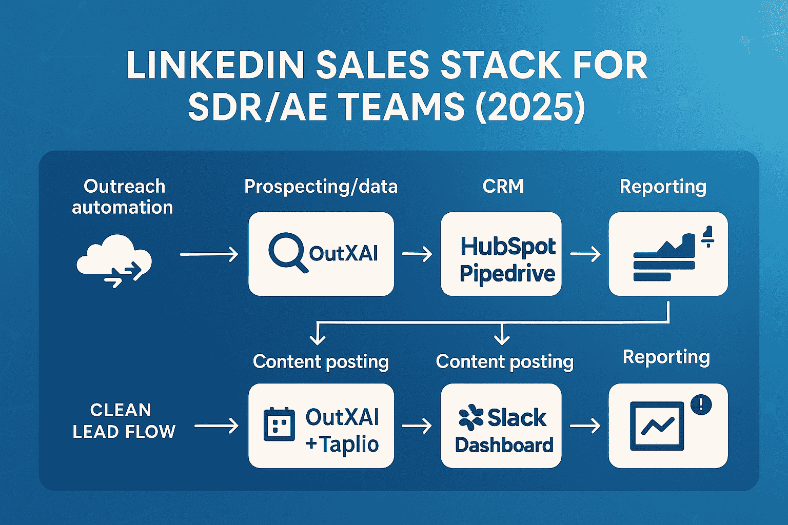 LinkedIn Sales Stack fuer SDR/AE-Teams
