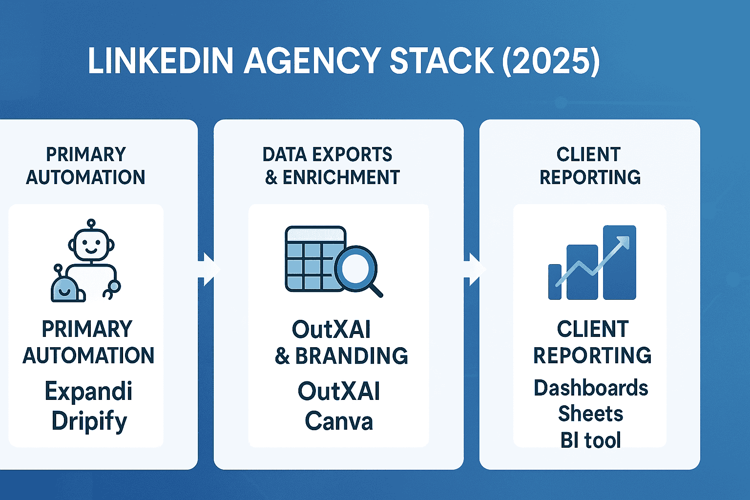 LinkedIn Agentur-Stack
