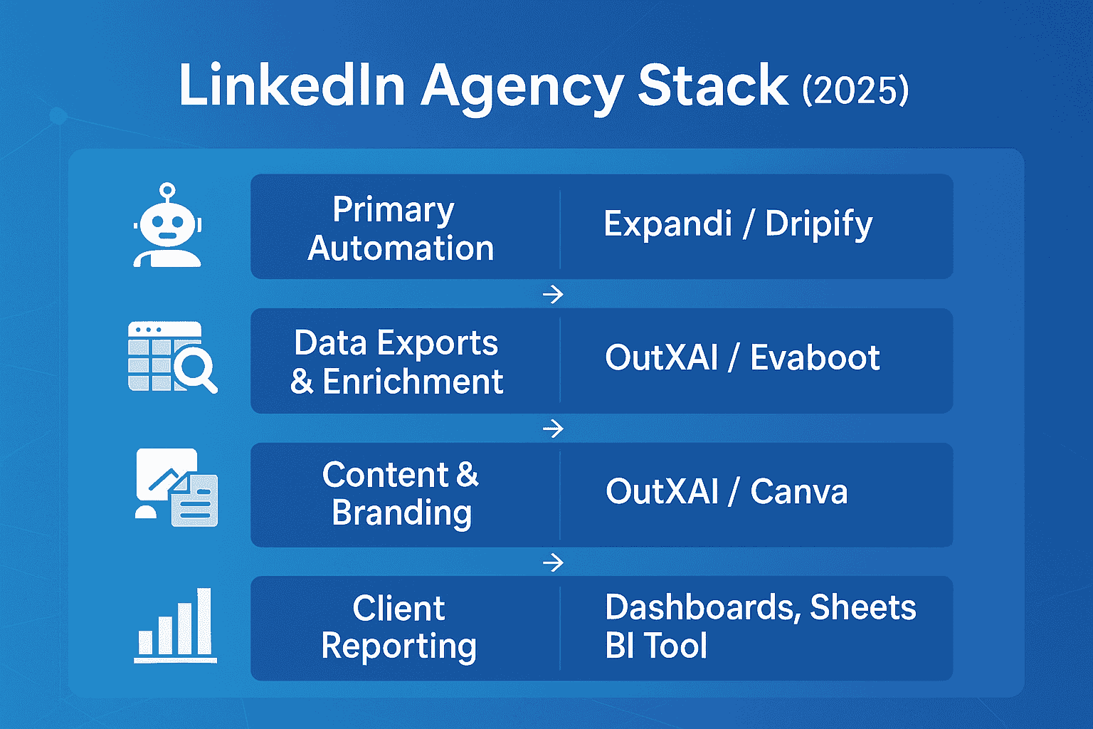 LinkedIn Agentur-Stack