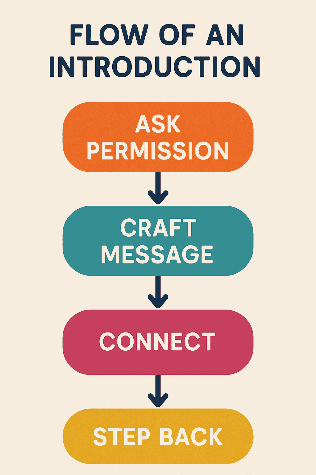 Illustration showing the flow of Introduction