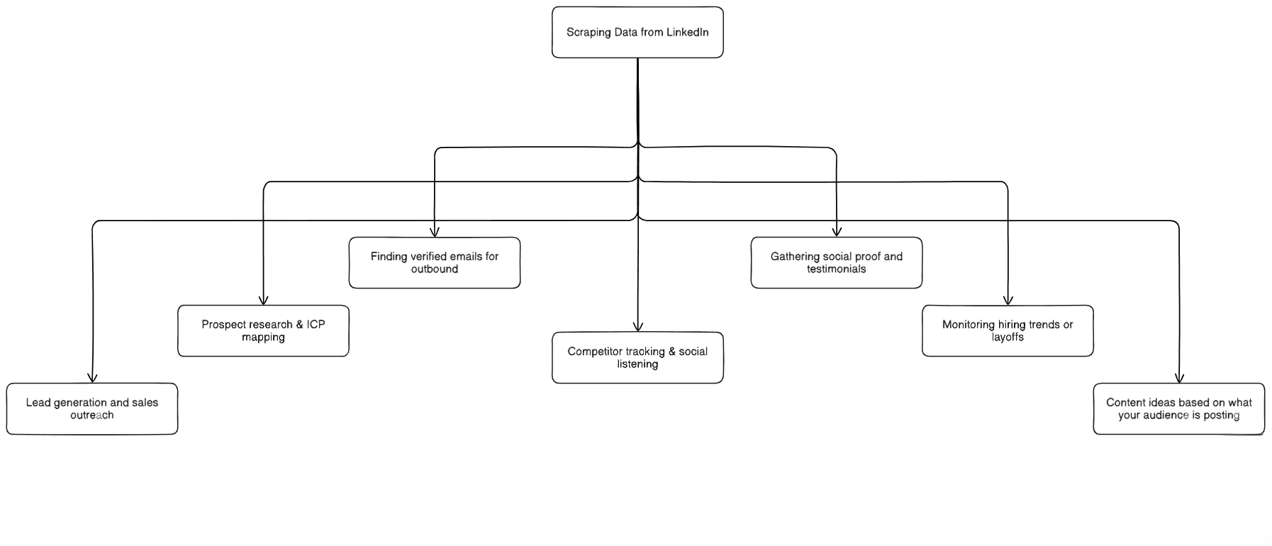 Daten von LinkedIn scrapen
