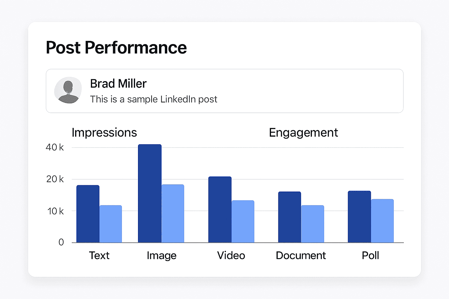 Performance showed by the post of brad miller