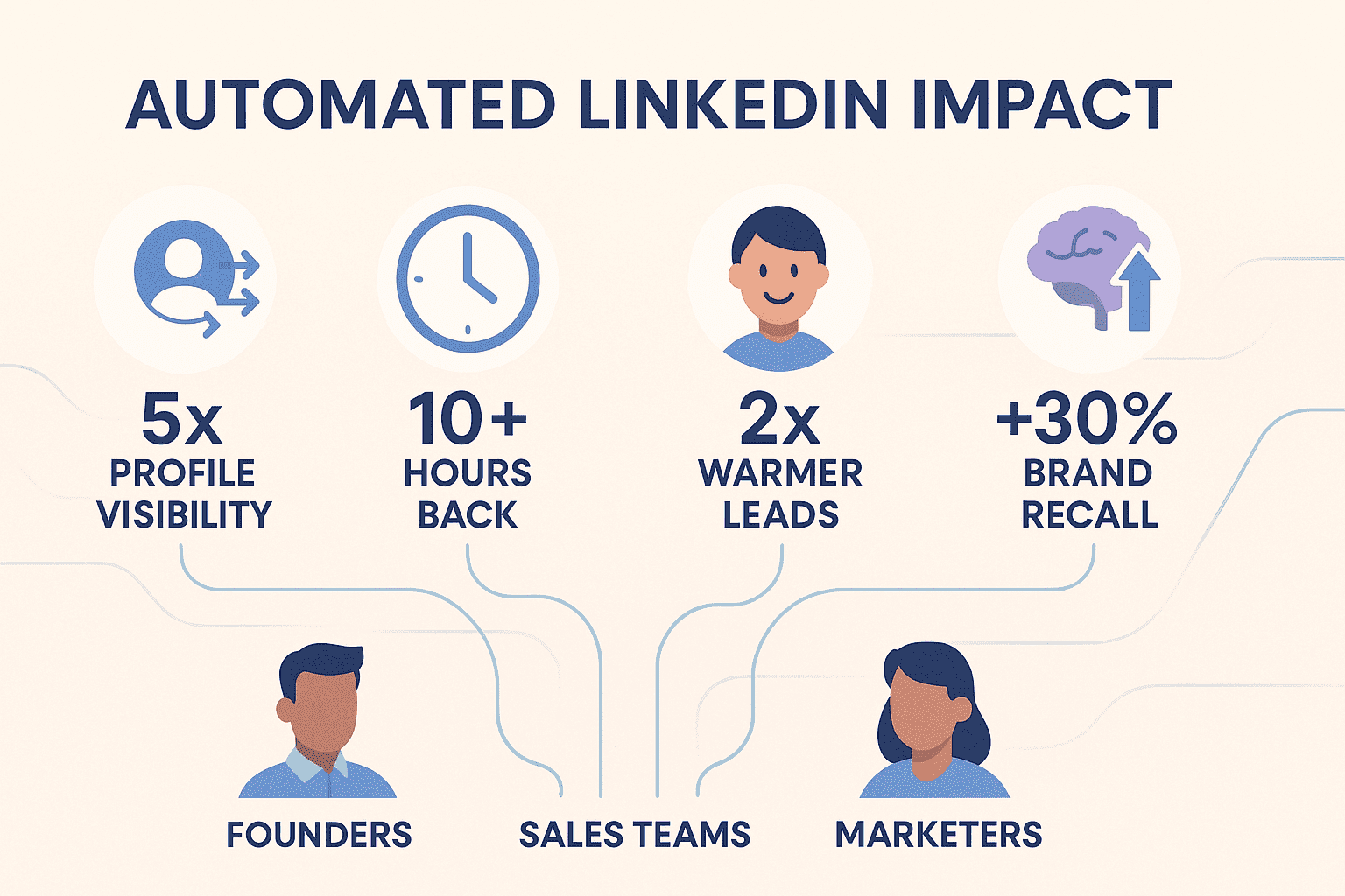 Automated LinkedIn Impace