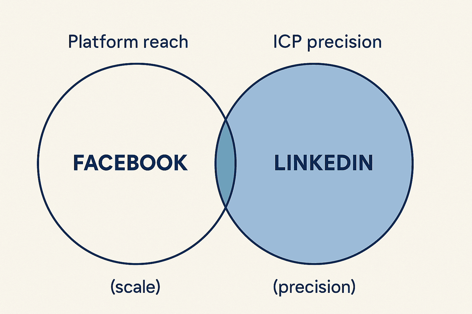 linkedin vs facebook ads Audience Size & Demographics