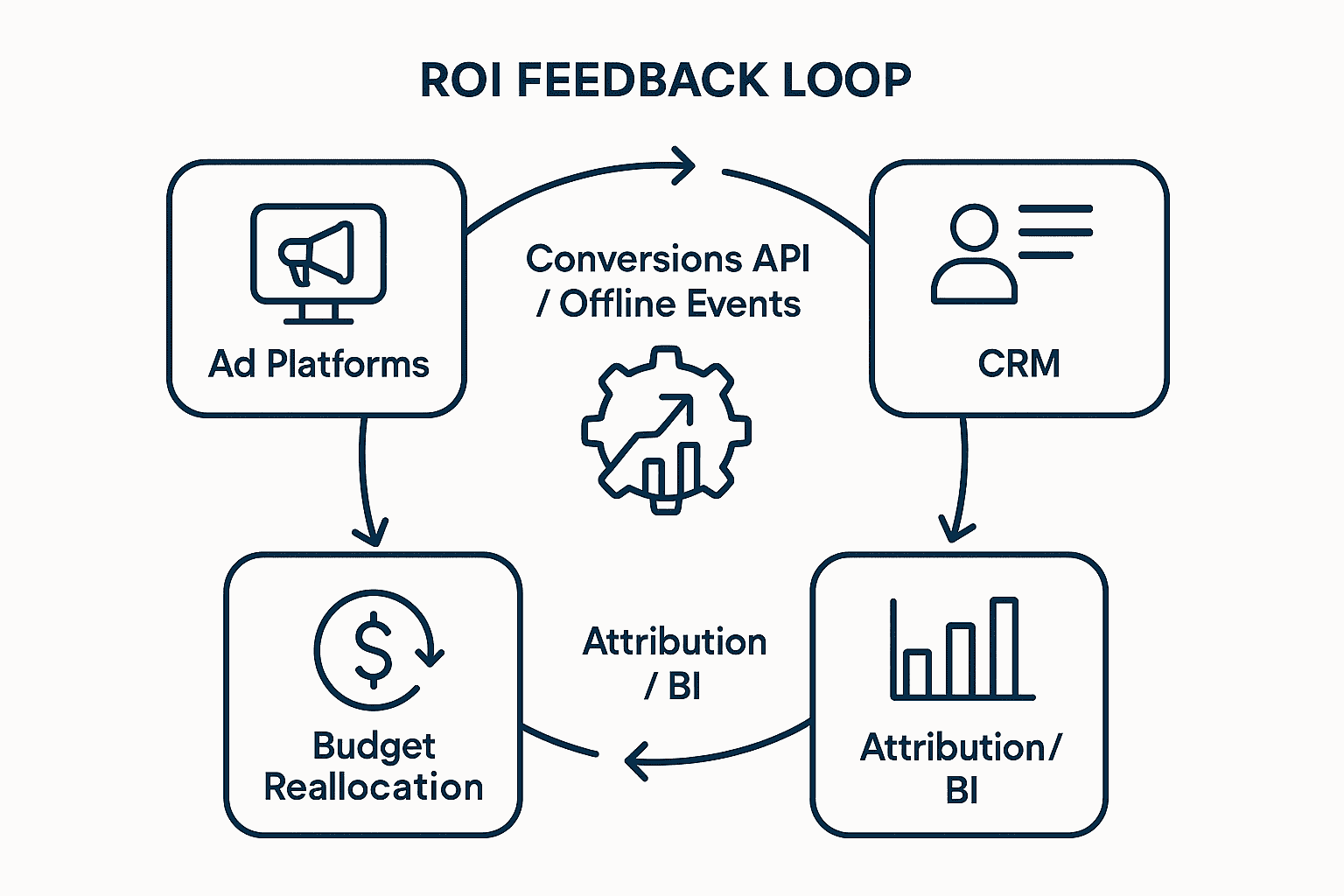 Seeing Optimal ROI