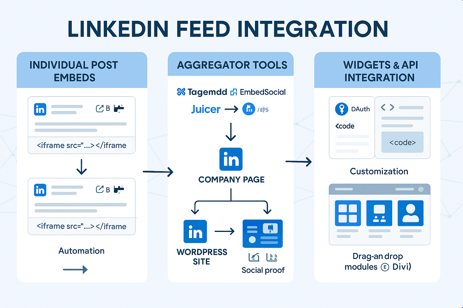 linkedin feed integration