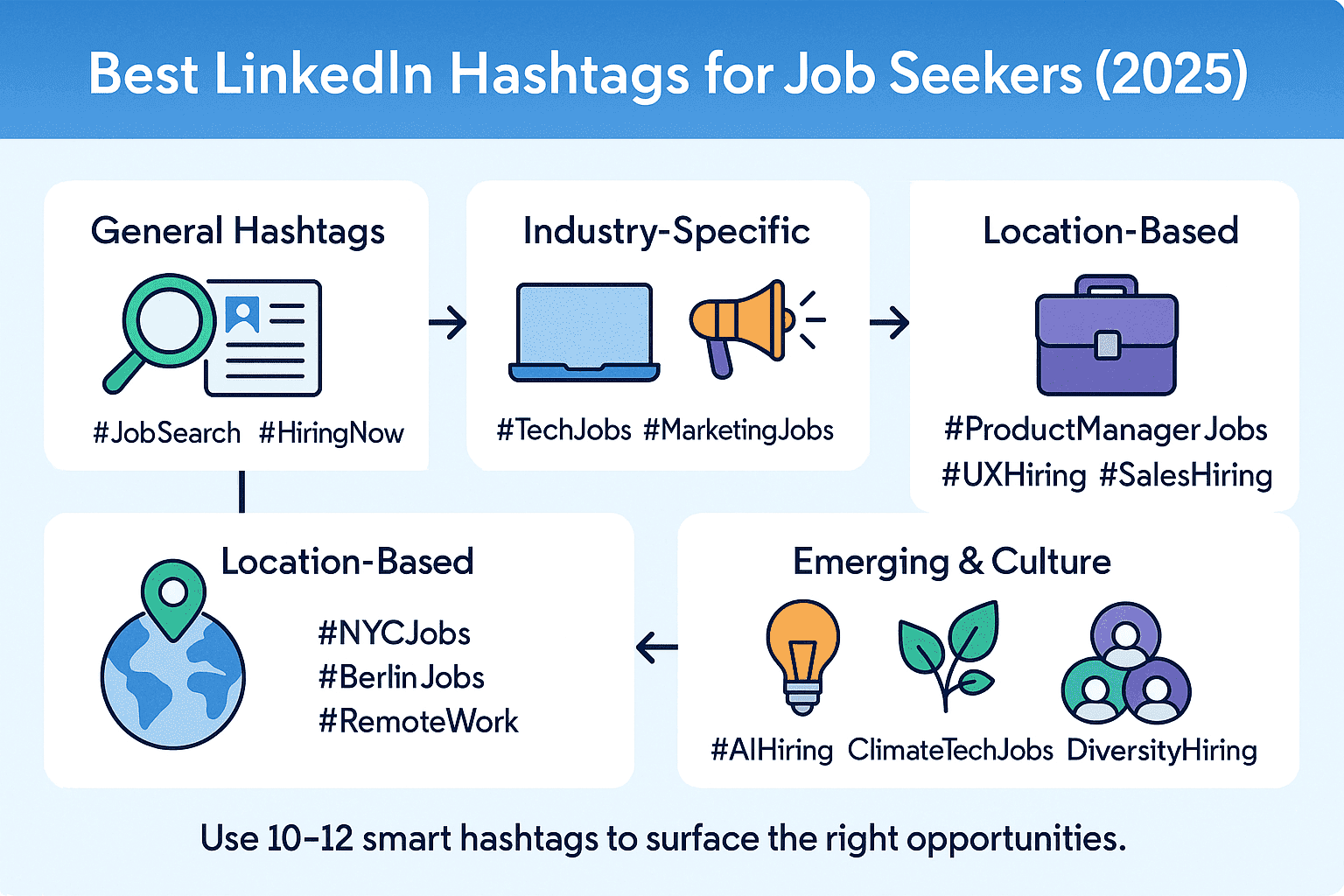 Beste LinkedIn-Hashtags fuer Jobsuchende