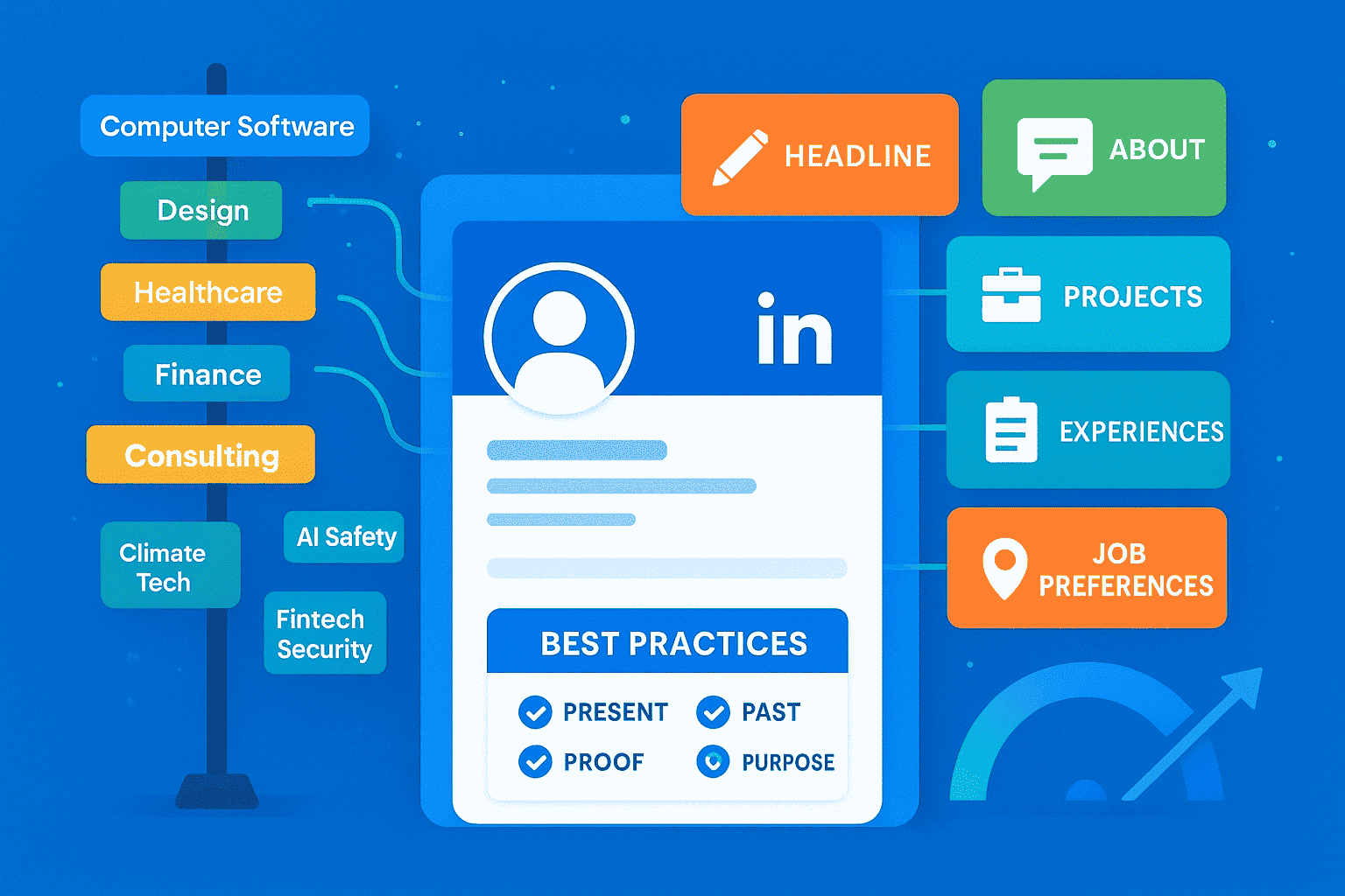 linkedin infographic showing industry reference added to profile sections like headline, about, project, experience, job preferences