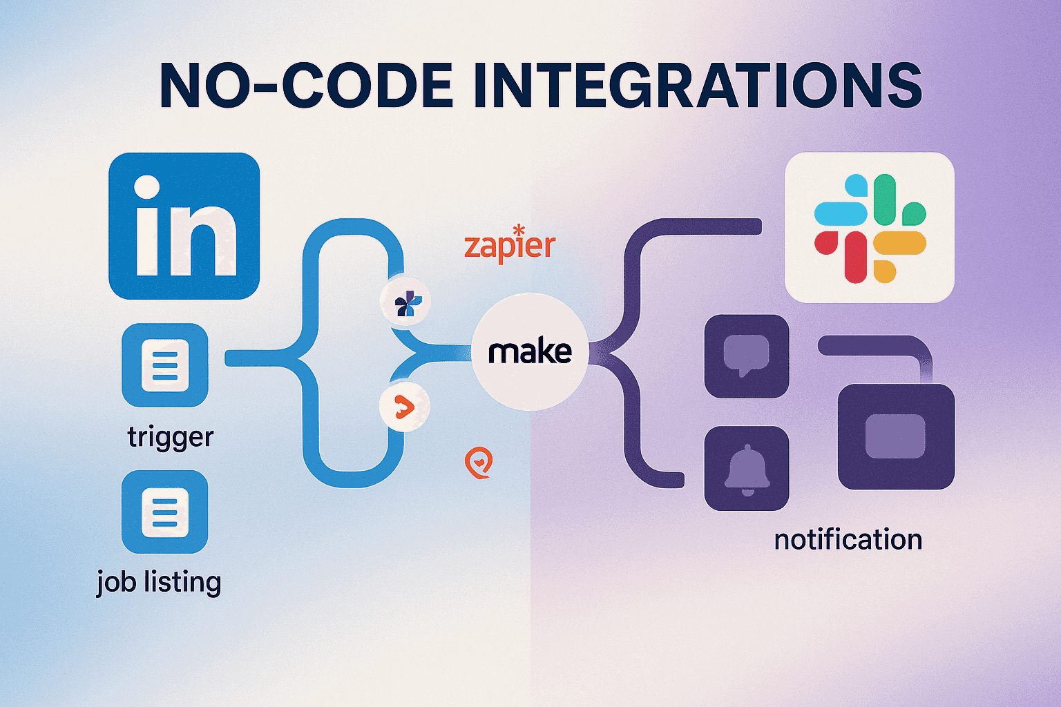 No-Code Integrationen