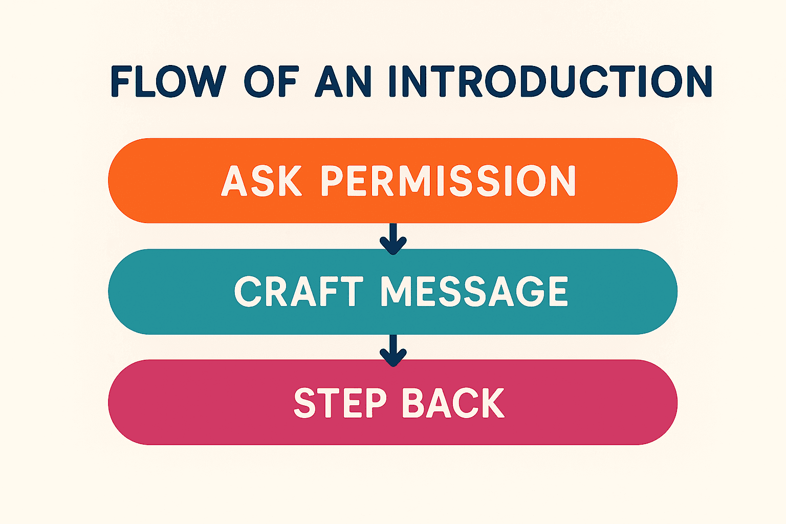 Wie man zwei Personen vorstellt