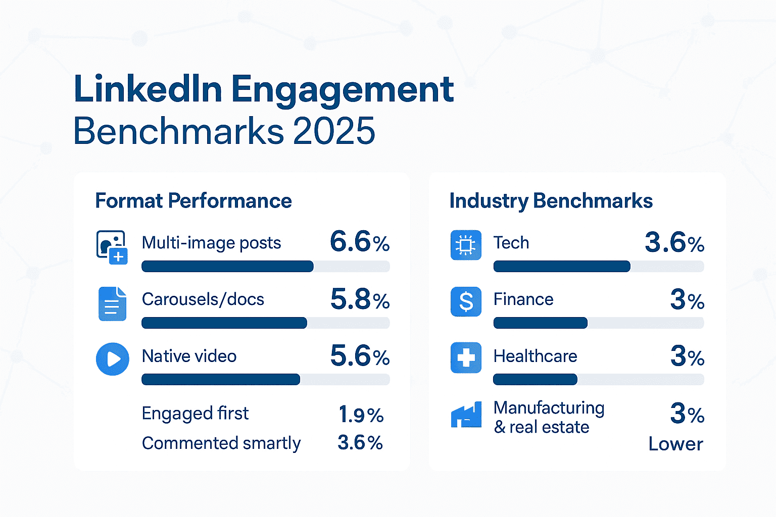 LinkedIn Engagement Benchmark 2026