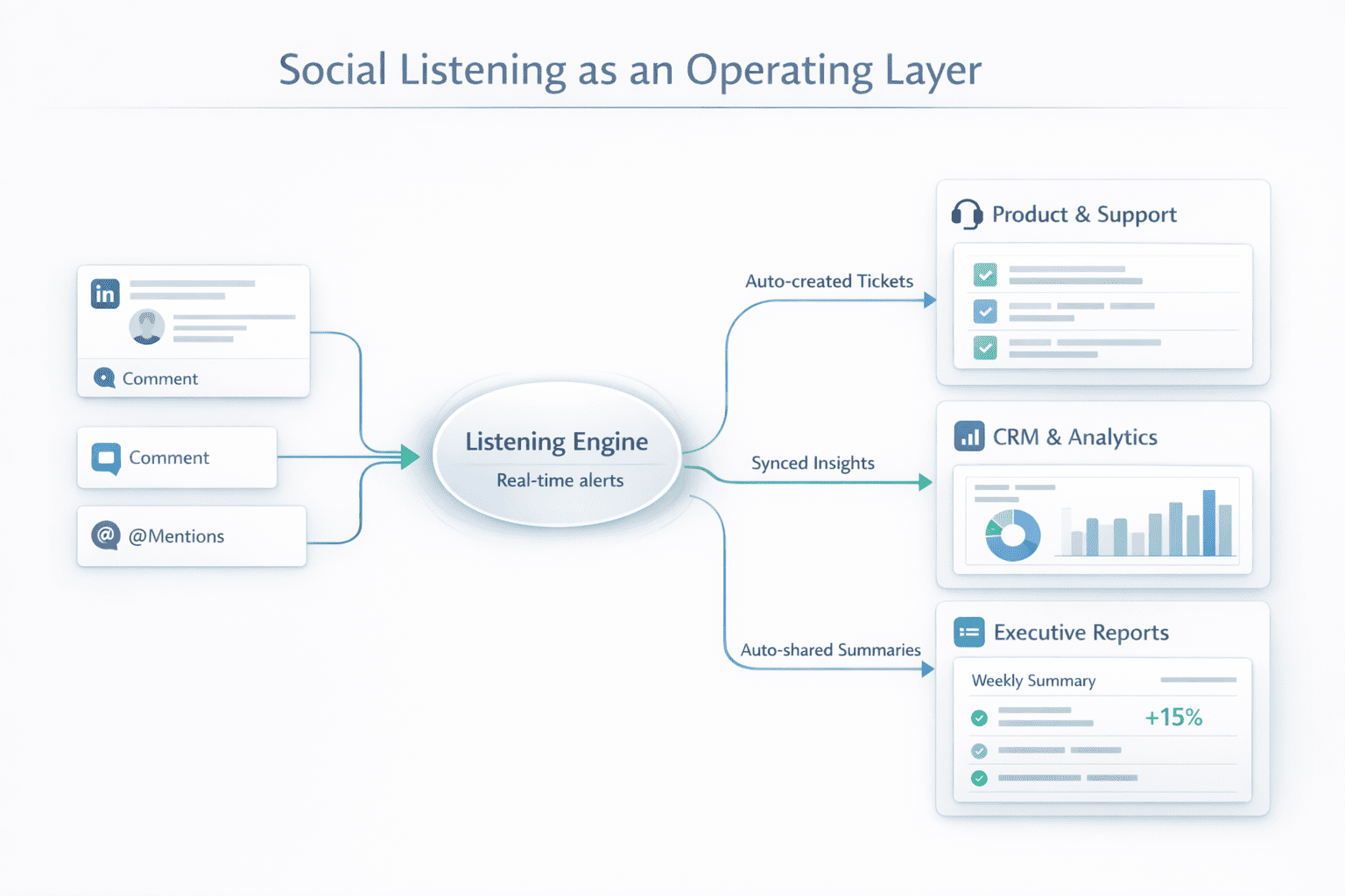 Social Listening wird zur operativen Schicht