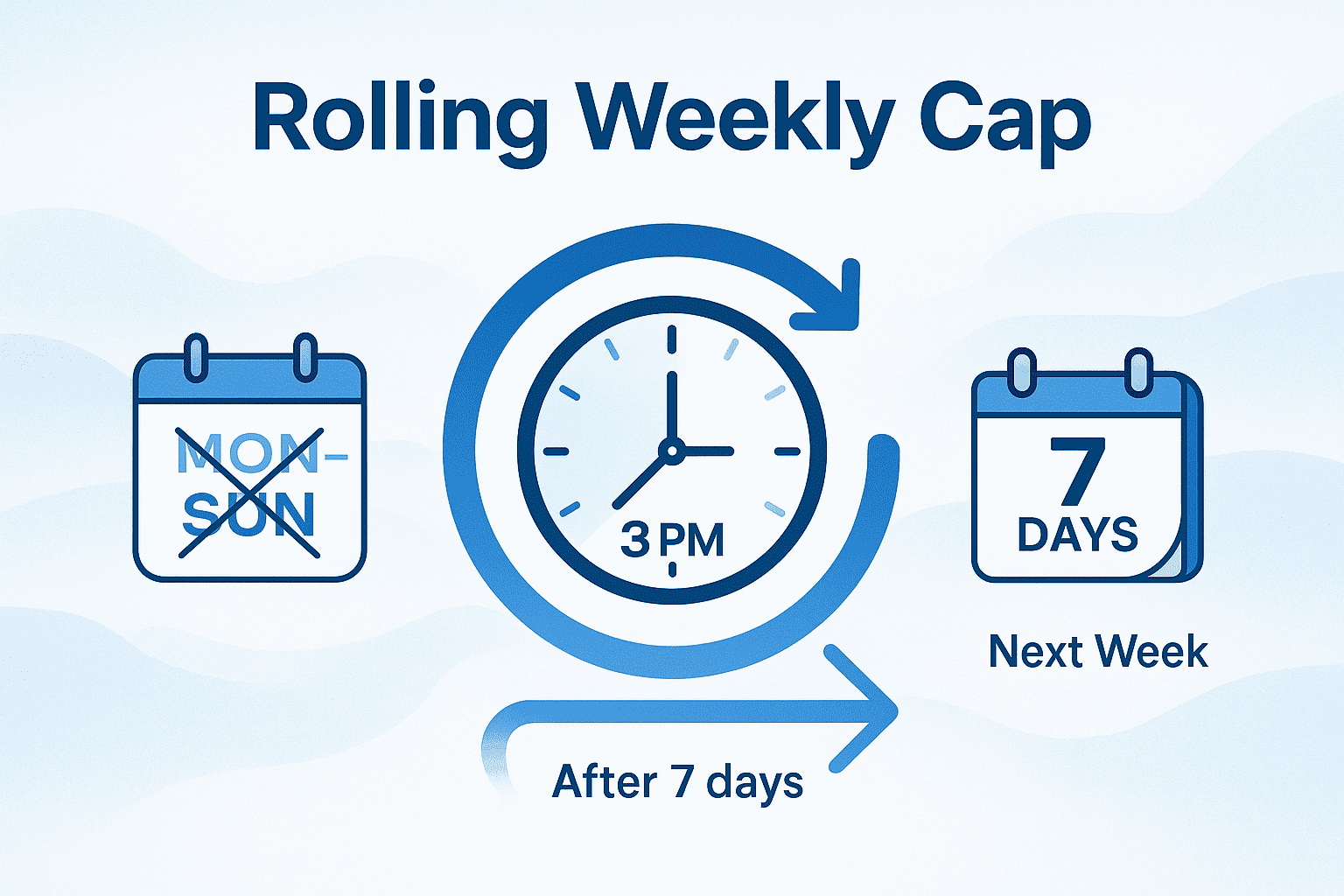 Rollierendes woechentliches Limit