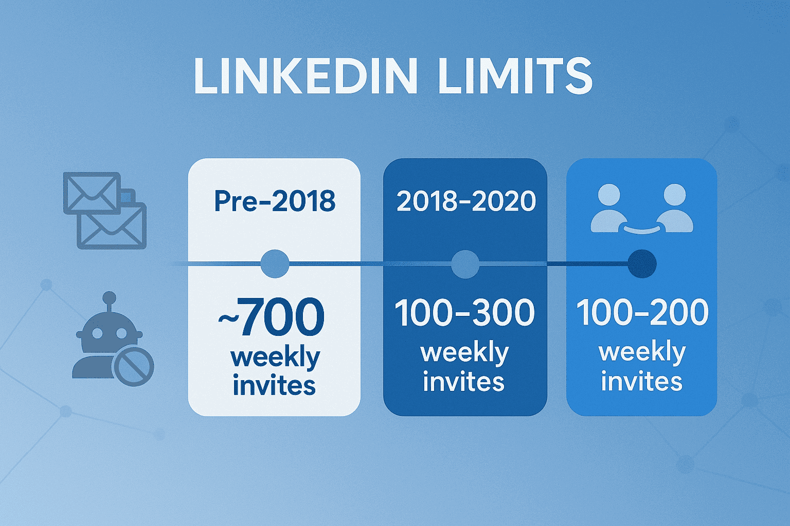 LinkedIn-Limits