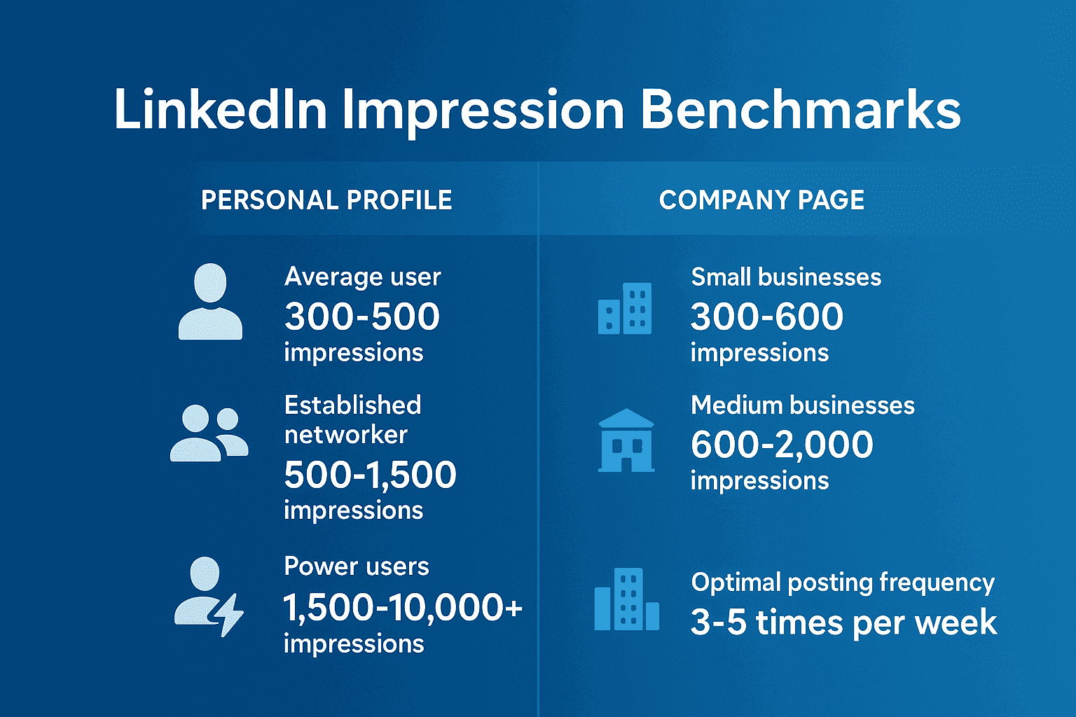 Was ist eine gute Anzahl an LinkedIn-Impressionen?