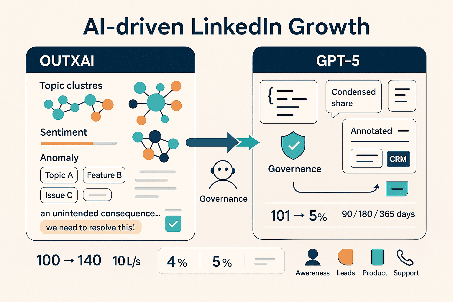 GPT-5 nutzen, um auf LinkedIn zu wachsen
