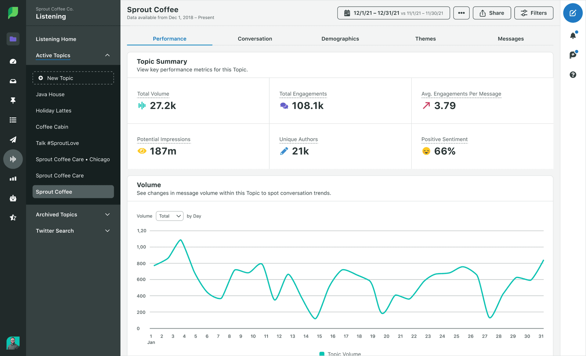 Sprout Social listening platform — performance topic summary dashboard