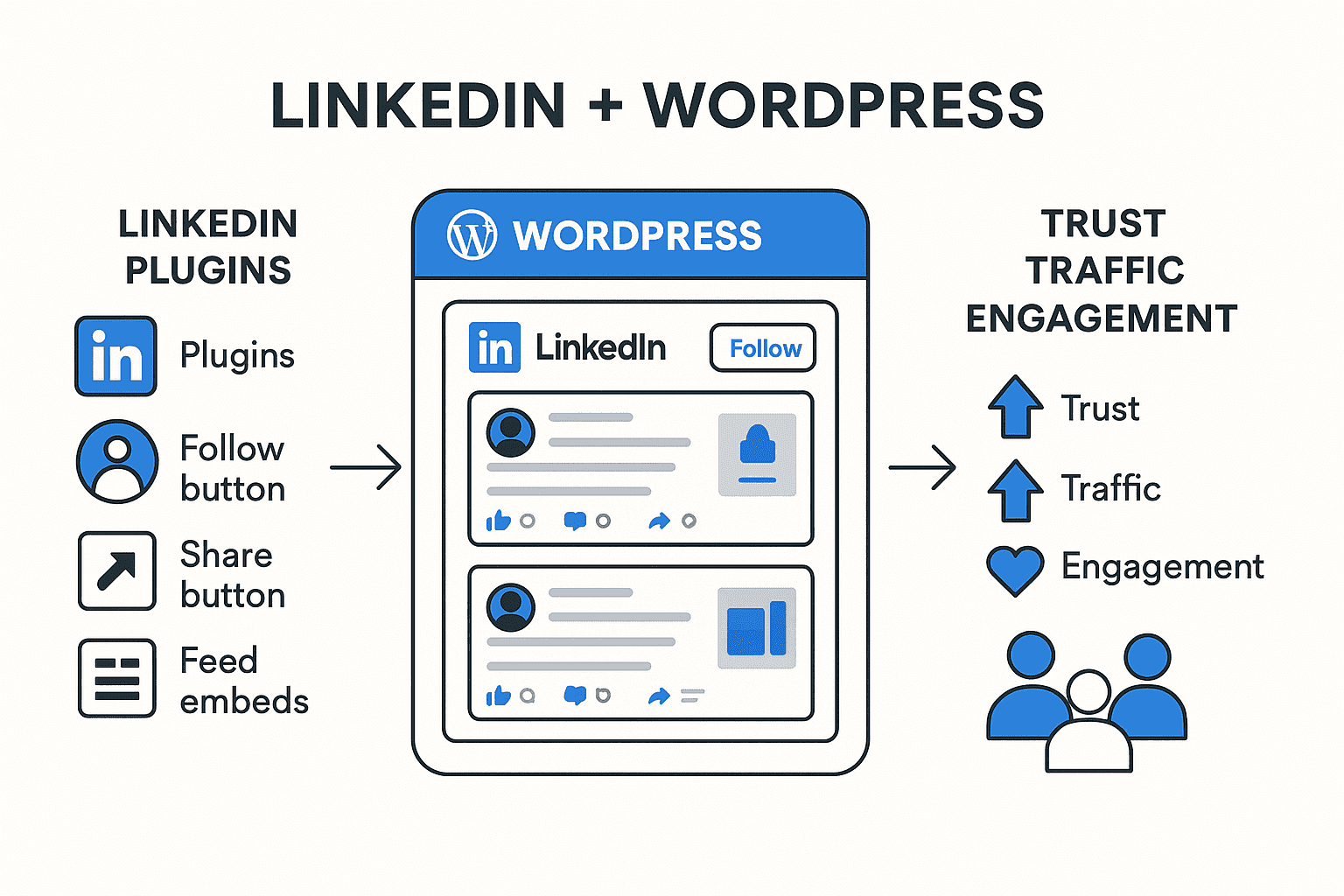 LinkedIn mit WordPress verbinden und hinzufuegen