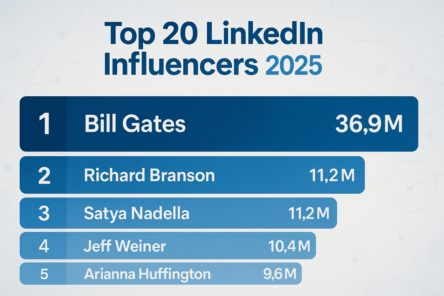 Top 20 der meistgefolgten Personen auf LinkedIn 2026